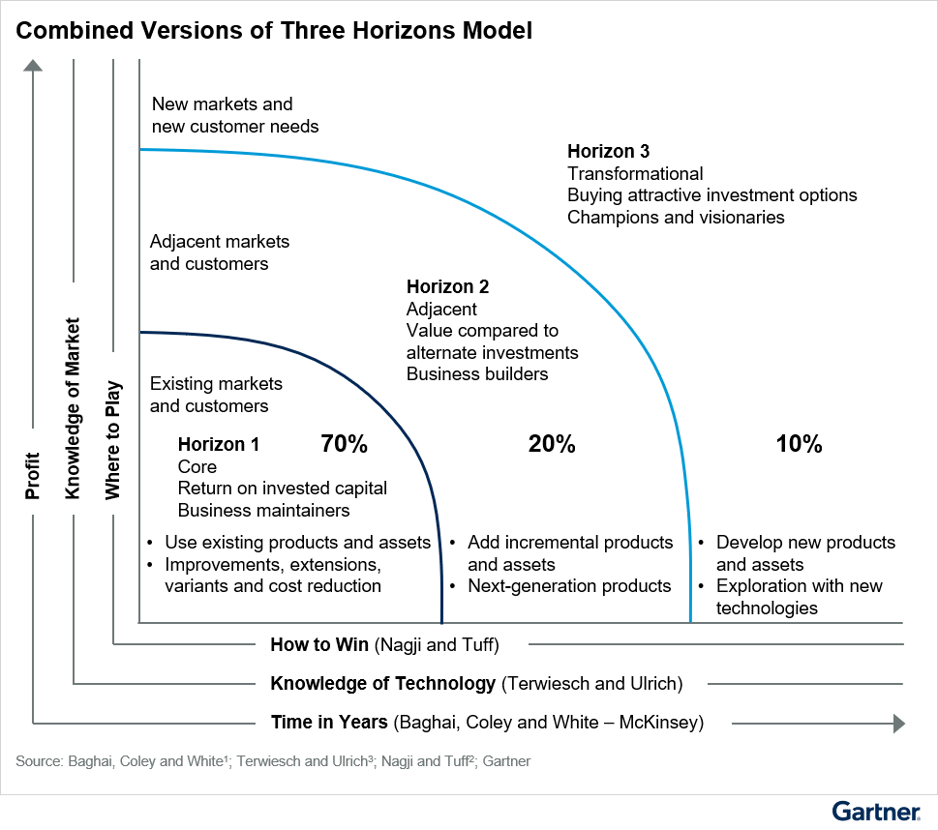 Three Horizons Model For Balanced Innovation Portfolios Itonics